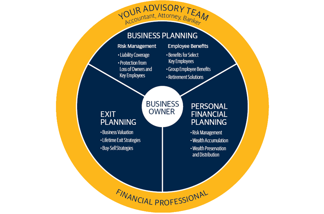 Your Advisory Team - business planning diagram for business owners
